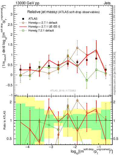 Plot of softdrop.rho in 13000 GeV pp collisions