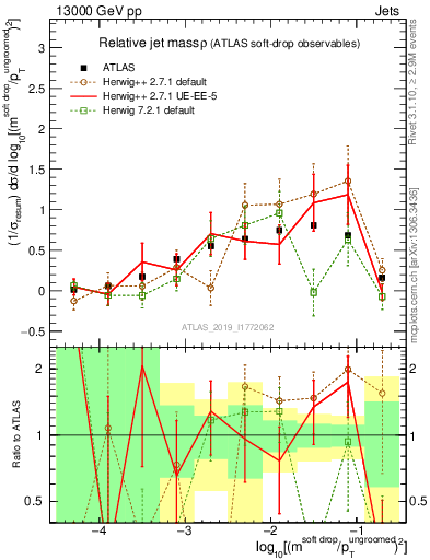 Plot of softdrop.rho in 13000 GeV pp collisions