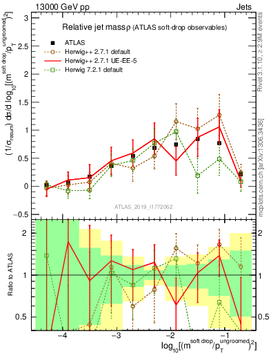 Plot of softdrop.rho in 13000 GeV pp collisions