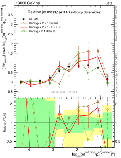 Plot of softdrop.rho in 13000 GeV pp collisions