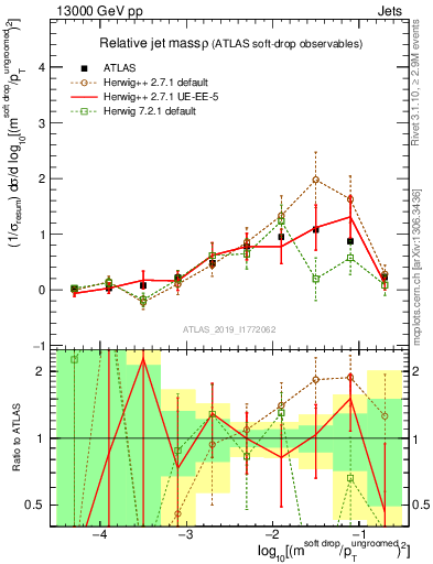 Plot of softdrop.rho in 13000 GeV pp collisions