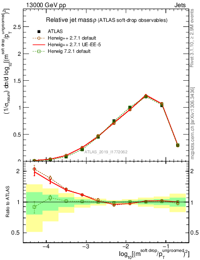 Plot of softdrop.rho in 13000 GeV pp collisions