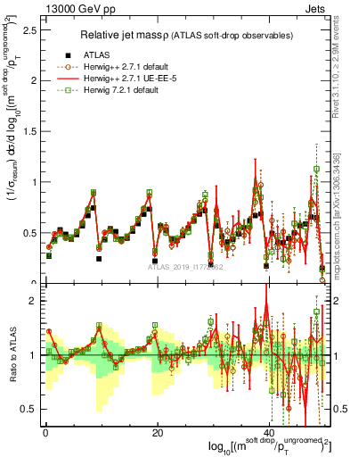 Plot of softdrop.rho in 13000 GeV pp collisions