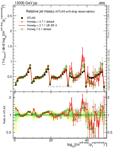 Plot of softdrop.rho in 13000 GeV pp collisions