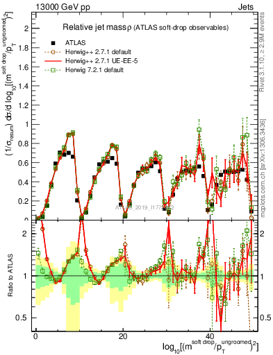 Plot of softdrop.rho in 13000 GeV pp collisions