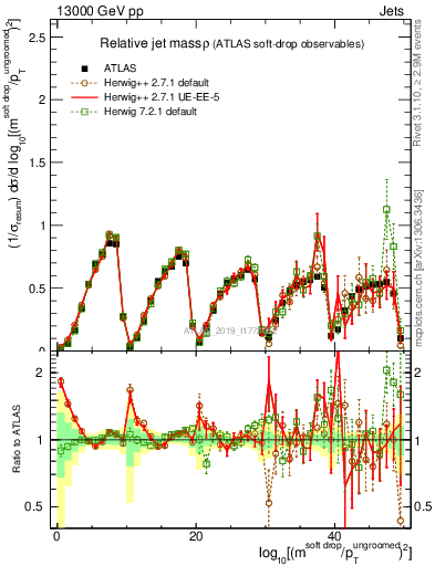 Plot of softdrop.rho in 13000 GeV pp collisions