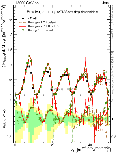 Plot of softdrop.rho in 13000 GeV pp collisions