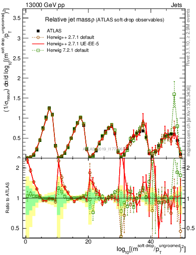 Plot of softdrop.rho in 13000 GeV pp collisions