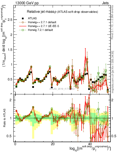 Plot of softdrop.rho in 13000 GeV pp collisions