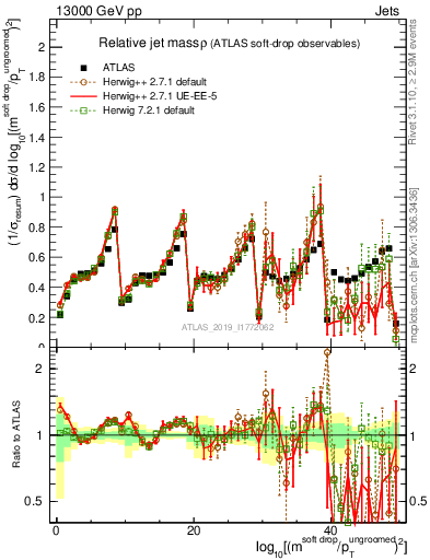 Plot of softdrop.rho in 13000 GeV pp collisions