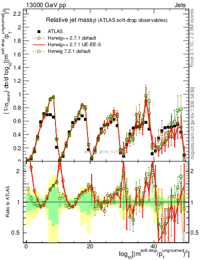 Plot of softdrop.rho in 13000 GeV pp collisions