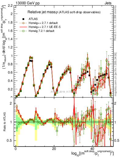 Plot of softdrop.rho in 13000 GeV pp collisions