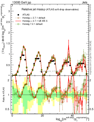 Plot of softdrop.rho in 13000 GeV pp collisions