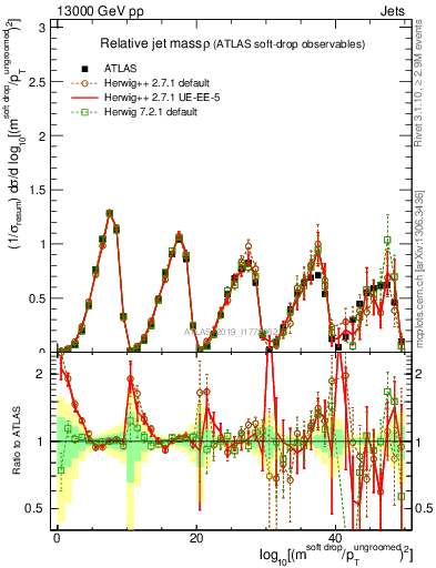 Plot of softdrop.rho in 13000 GeV pp collisions