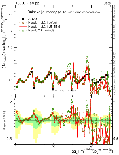 Plot of softdrop.rho in 13000 GeV pp collisions