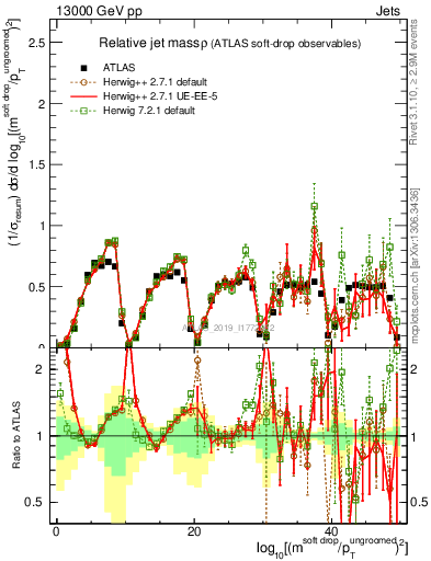 Plot of softdrop.rho in 13000 GeV pp collisions