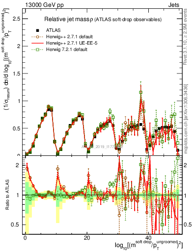 Plot of softdrop.rho in 13000 GeV pp collisions