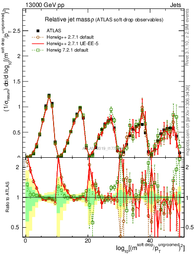 Plot of softdrop.rho in 13000 GeV pp collisions