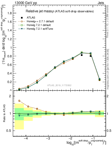 Plot of softdrop.rho in 13000 GeV pp collisions