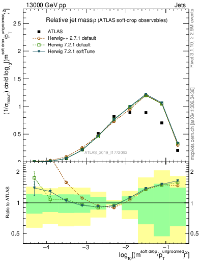 Plot of softdrop.rho in 13000 GeV pp collisions