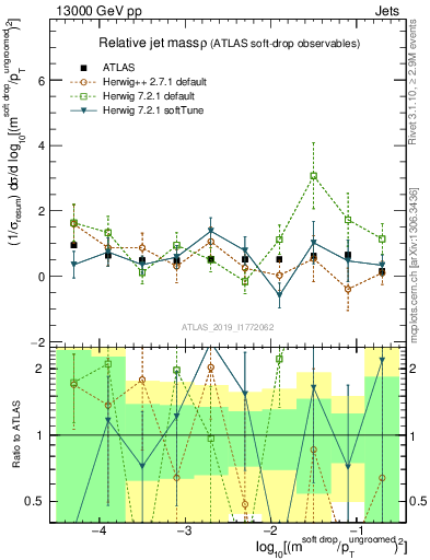 Plot of softdrop.rho in 13000 GeV pp collisions