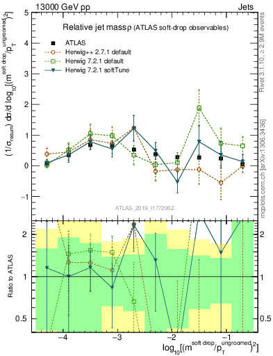 Plot of softdrop.rho in 13000 GeV pp collisions