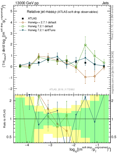 Plot of softdrop.rho in 13000 GeV pp collisions