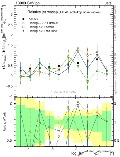 Plot of softdrop.rho in 13000 GeV pp collisions