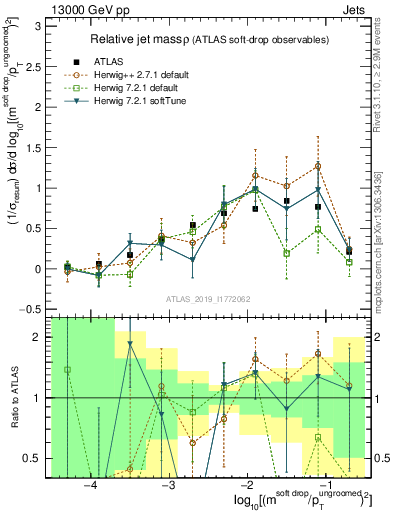 Plot of softdrop.rho in 13000 GeV pp collisions