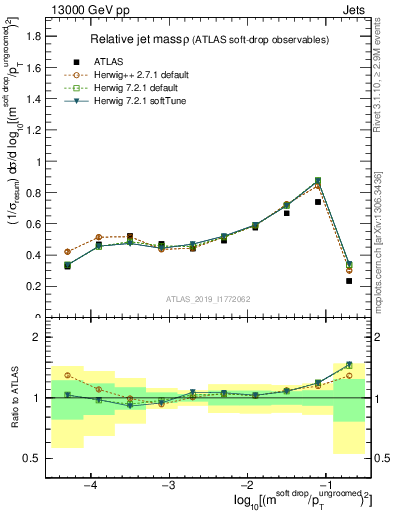 Plot of softdrop.rho in 13000 GeV pp collisions