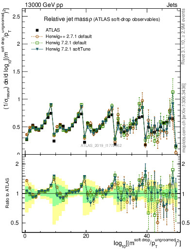 Plot of softdrop.rho in 13000 GeV pp collisions