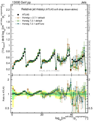 Plot of softdrop.rho in 13000 GeV pp collisions