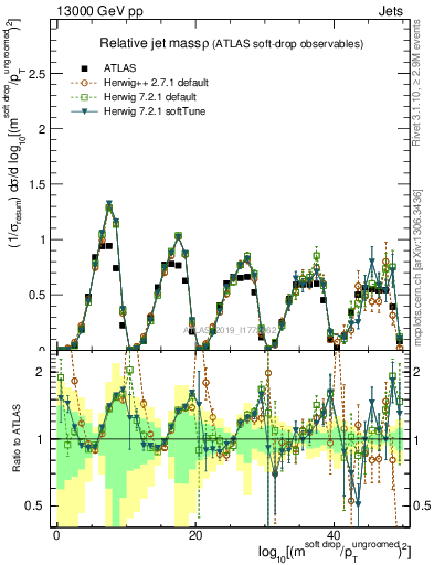 Plot of softdrop.rho in 13000 GeV pp collisions