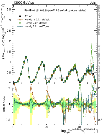 Plot of softdrop.rho in 13000 GeV pp collisions