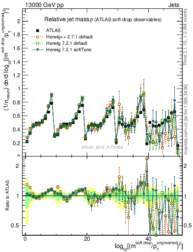 Plot of softdrop.rho in 13000 GeV pp collisions