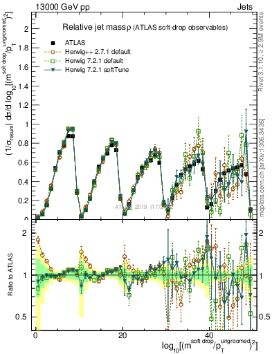 Plot of softdrop.rho in 13000 GeV pp collisions