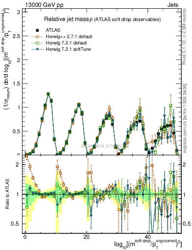 Plot of softdrop.rho in 13000 GeV pp collisions