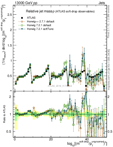 Plot of softdrop.rho in 13000 GeV pp collisions