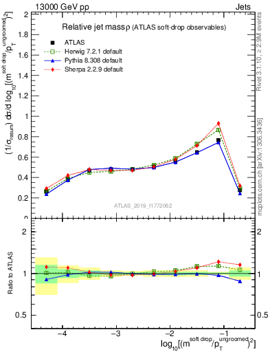 Plot of softdrop.rho in 13000 GeV pp collisions