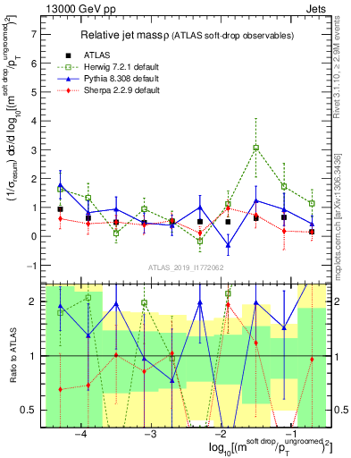 Plot of softdrop.rho in 13000 GeV pp collisions