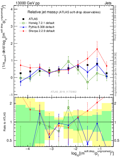 Plot of softdrop.rho in 13000 GeV pp collisions