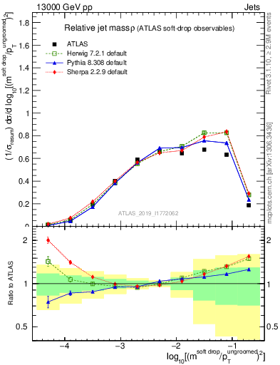 Plot of softdrop.rho in 13000 GeV pp collisions