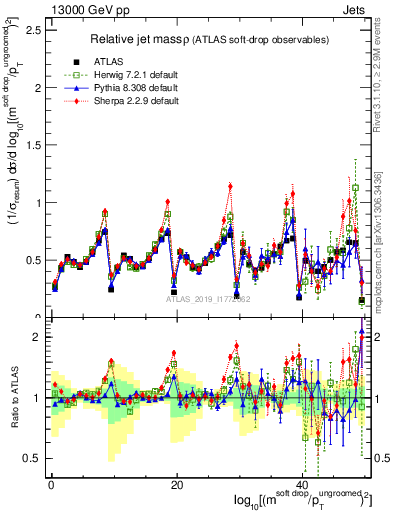 Plot of softdrop.rho in 13000 GeV pp collisions