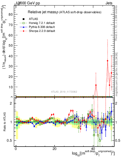 Plot of softdrop.rho in 13000 GeV pp collisions