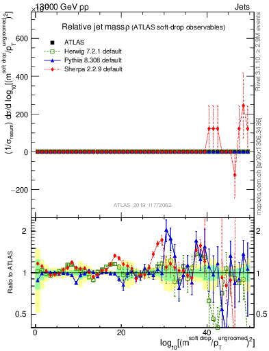 Plot of softdrop.rho in 13000 GeV pp collisions