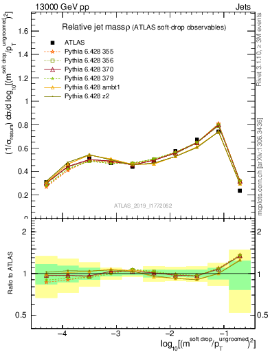 Plot of softdrop.rho in 13000 GeV pp collisions