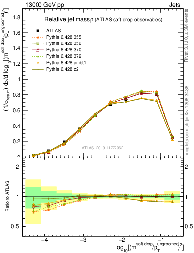 Plot of softdrop.rho in 13000 GeV pp collisions