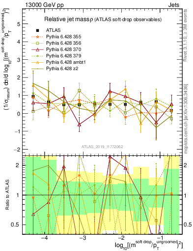 Plot of softdrop.rho in 13000 GeV pp collisions