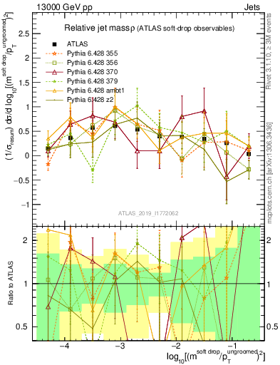 Plot of softdrop.rho in 13000 GeV pp collisions