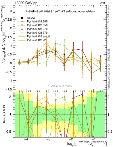 Plot of softdrop.rho in 13000 GeV pp collisions